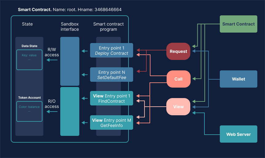 Smart Contract Structure