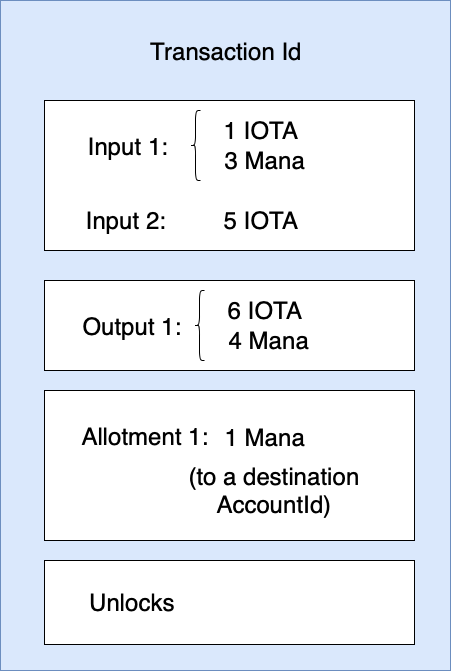 A generic transaction payload