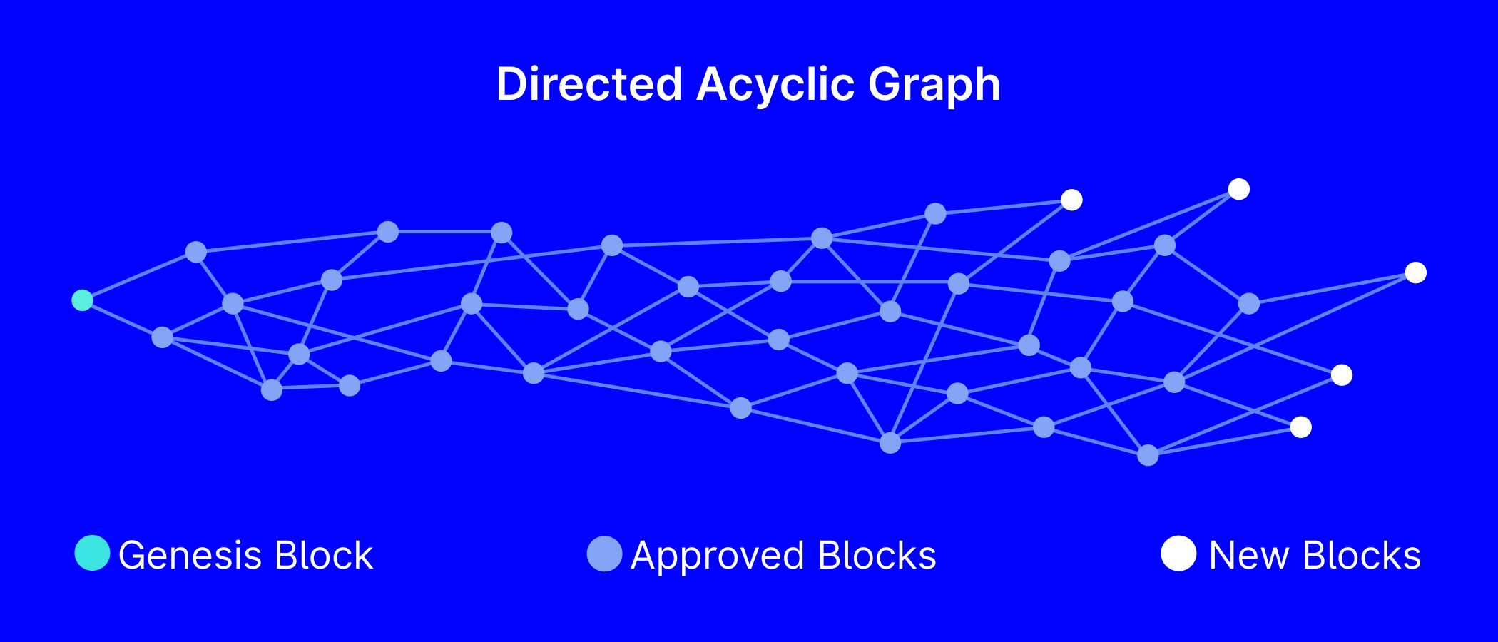 Tangle - the _DAG_ of IOTA